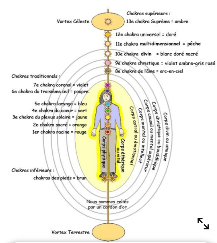 Corps étherique, champ énergétique